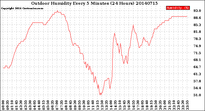 Milwaukee Weather Outdoor Humidity<br>Every 5 Minutes<br>(24 Hours)