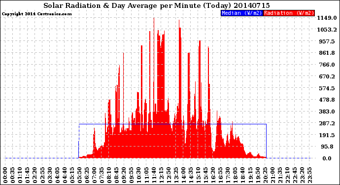 Milwaukee Weather Solar Radiation<br>& Day Average<br>per Minute<br>(Today)