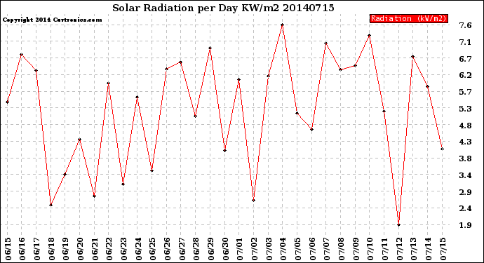 Milwaukee Weather Solar Radiation<br>per Day KW/m2