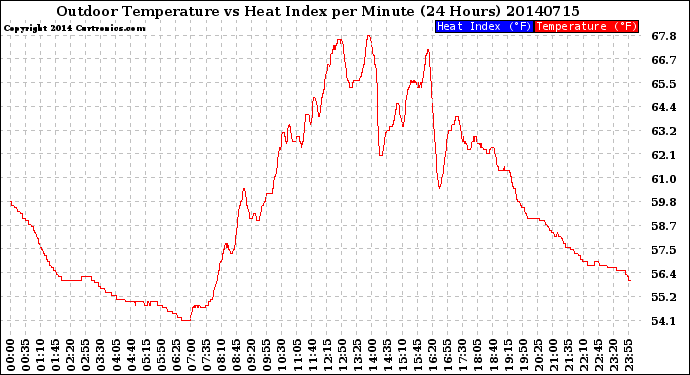 Milwaukee Weather Outdoor Temperature<br>vs Heat Index<br>per Minute<br>(24 Hours)