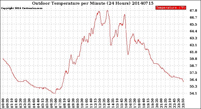 Milwaukee Weather Outdoor Temperature<br>per Minute<br>(24 Hours)