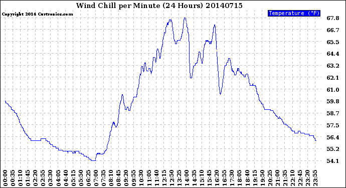 Milwaukee Weather Wind Chill<br>per Minute<br>(24 Hours)