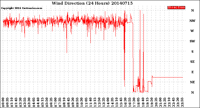 Milwaukee Weather Wind Direction<br>(24 Hours)