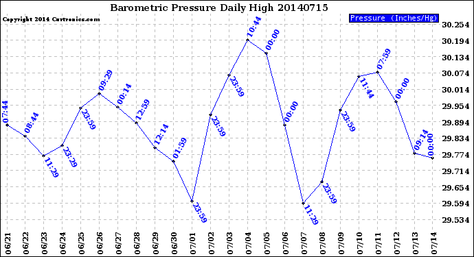 Milwaukee Weather Barometric Pressure<br>Daily High