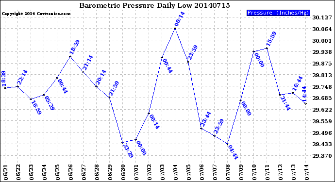 Milwaukee Weather Barometric Pressure<br>Daily Low