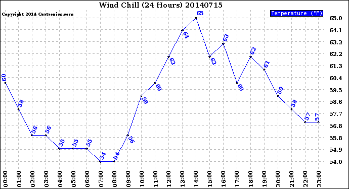 Milwaukee Weather Wind Chill<br>(24 Hours)