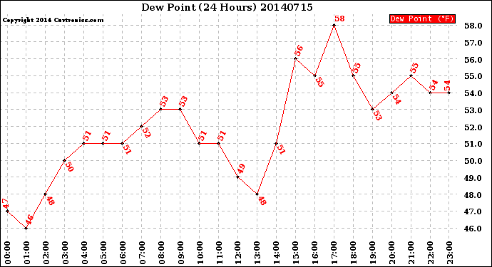 Milwaukee Weather Dew Point<br>(24 Hours)
