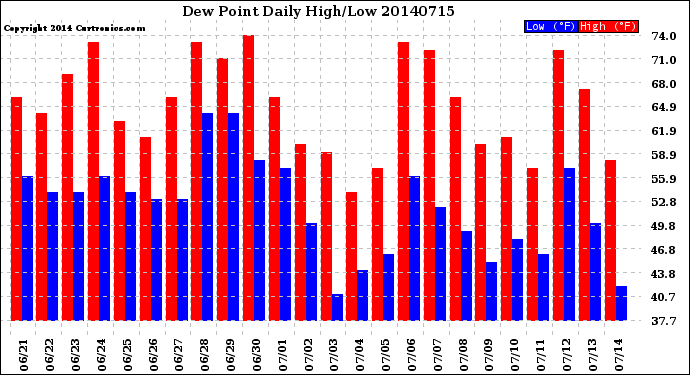 Milwaukee Weather Dew Point<br>Daily High/Low