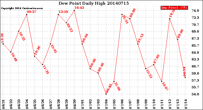 Milwaukee Weather Dew Point<br>Daily High