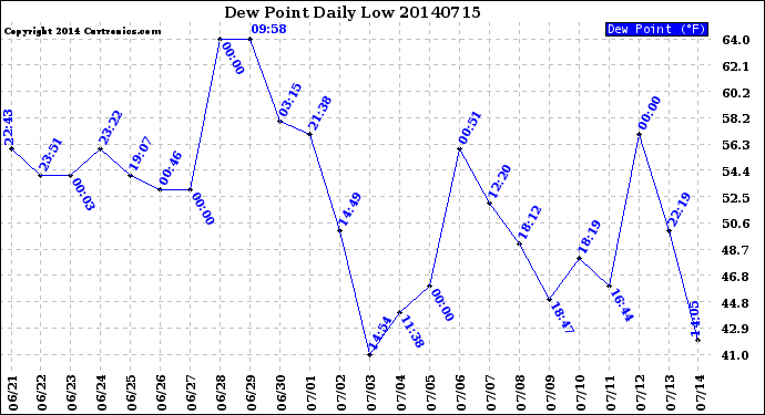 Milwaukee Weather Dew Point<br>Daily Low