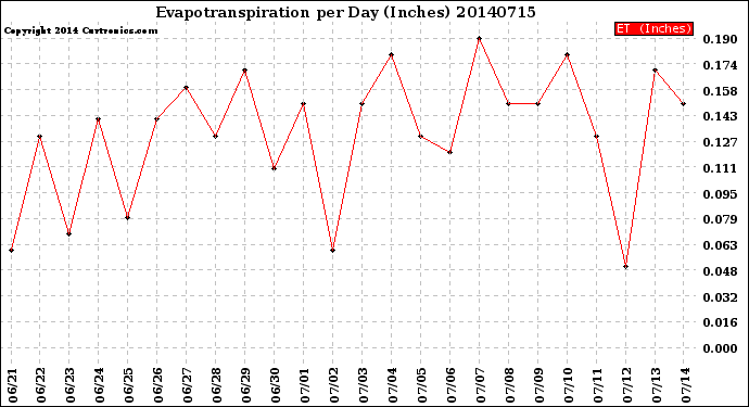 Milwaukee Weather Evapotranspiration<br>per Day (Inches)