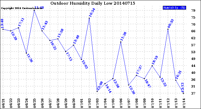 Milwaukee Weather Outdoor Humidity<br>Daily Low