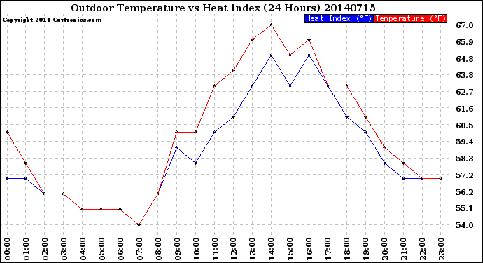 Milwaukee Weather Outdoor Temperature<br>vs Heat Index<br>(24 Hours)