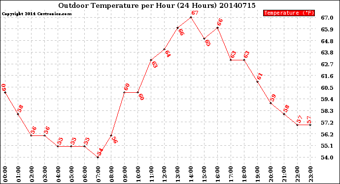 Milwaukee Weather Outdoor Temperature<br>per Hour<br>(24 Hours)