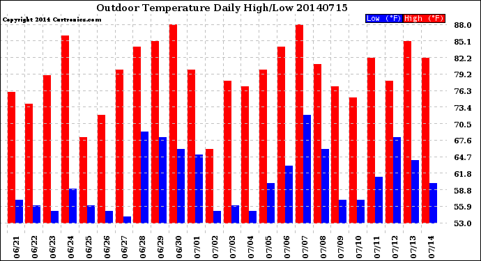 Milwaukee Weather Outdoor Temperature<br>Daily High/Low