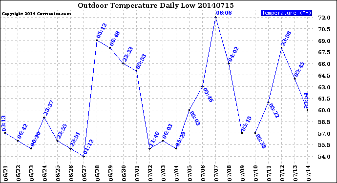 Milwaukee Weather Outdoor Temperature<br>Daily Low