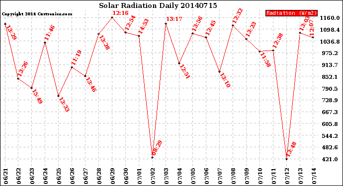 Milwaukee Weather Solar Radiation<br>Daily