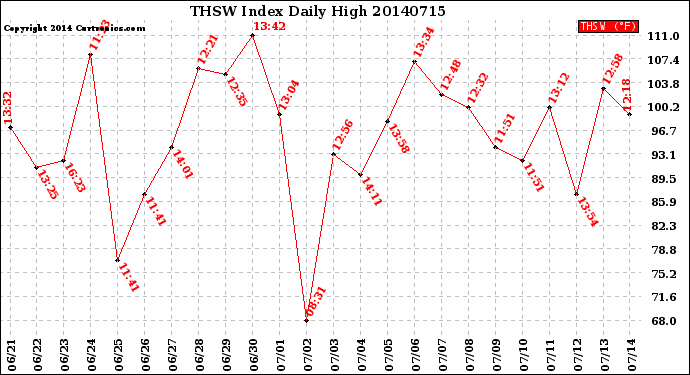 Milwaukee Weather THSW Index<br>Daily High