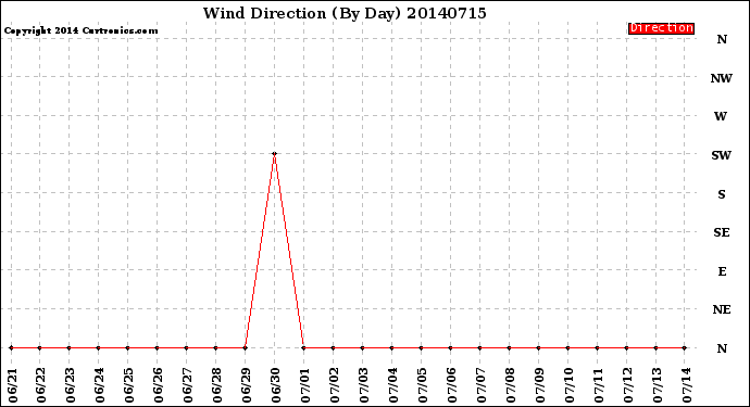 Milwaukee Weather Wind Direction<br>(By Day)