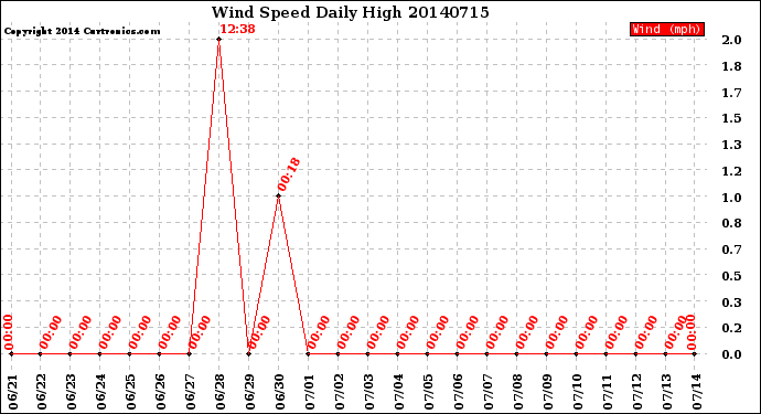 Milwaukee Weather Wind Speed<br>Daily High