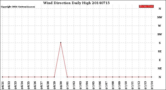 Milwaukee Weather Wind Direction<br>Daily High