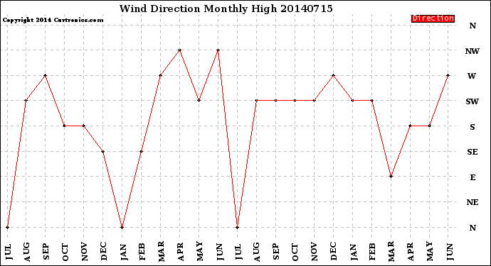 Milwaukee Weather Wind Direction<br>Monthly High