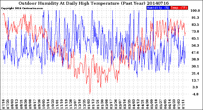 Milwaukee Weather Outdoor Humidity<br>At Daily High<br>Temperature<br>(Past Year)