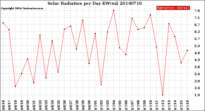 Milwaukee Weather Solar Radiation<br>per Day KW/m2