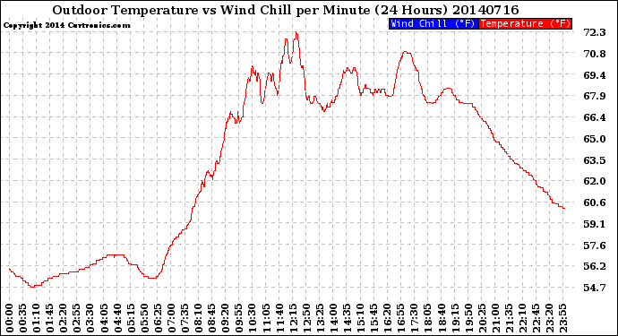 Milwaukee Weather Outdoor Temperature<br>vs Wind Chill<br>per Minute<br>(24 Hours)