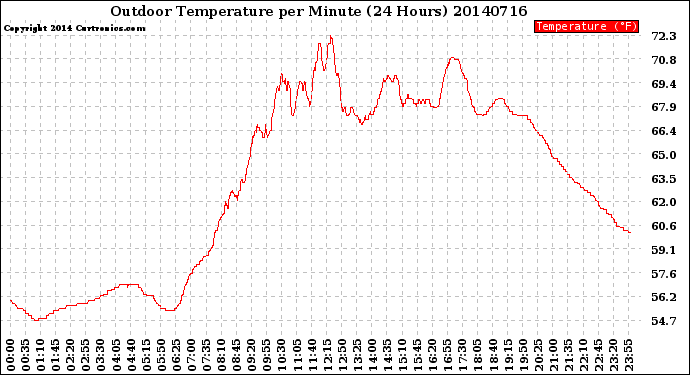 Milwaukee Weather Outdoor Temperature<br>per Minute<br>(24 Hours)