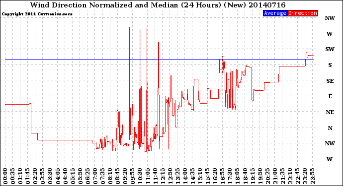 Milwaukee Weather Wind Direction<br>Normalized and Median<br>(24 Hours) (New)