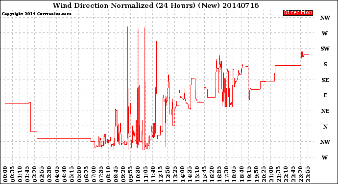 Milwaukee Weather Wind Direction<br>Normalized<br>(24 Hours) (New)