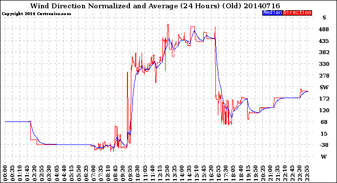 Milwaukee Weather Wind Direction<br>Normalized and Average<br>(24 Hours) (Old)