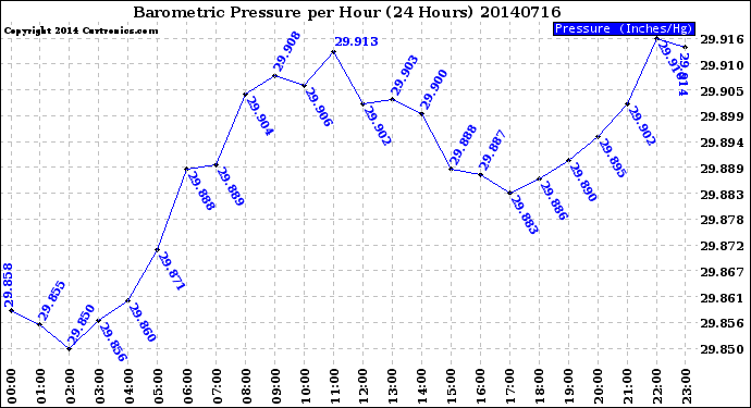 Milwaukee Weather Barometric Pressure<br>per Hour<br>(24 Hours)