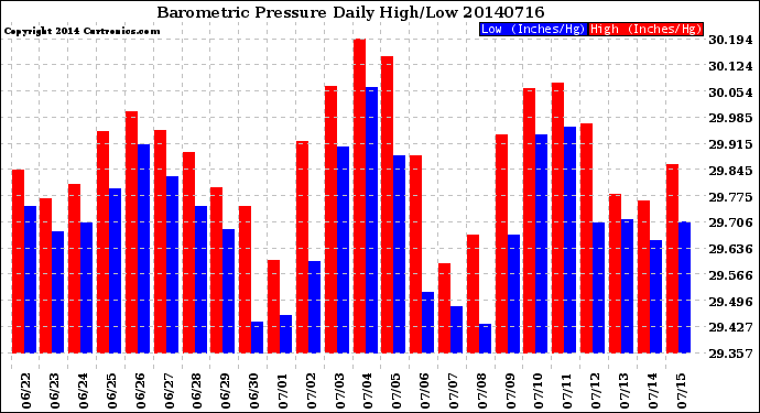 Milwaukee Weather Barometric Pressure<br>Daily High/Low