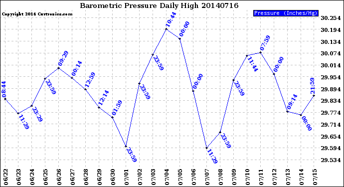 Milwaukee Weather Barometric Pressure<br>Daily High