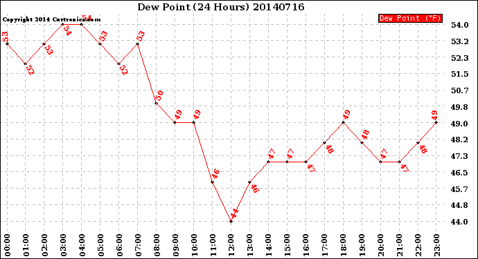 Milwaukee Weather Dew Point<br>(24 Hours)