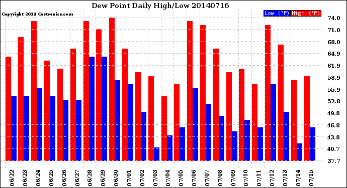 Milwaukee Weather Dew Point<br>Daily High/Low