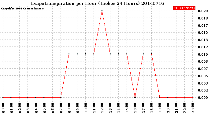 Milwaukee Weather Evapotranspiration<br>per Hour<br>(Inches 24 Hours)