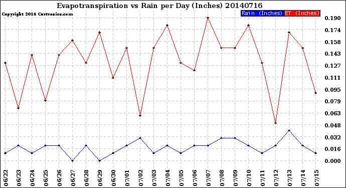 Milwaukee Weather Evapotranspiration<br>vs Rain per Day<br>(Inches)