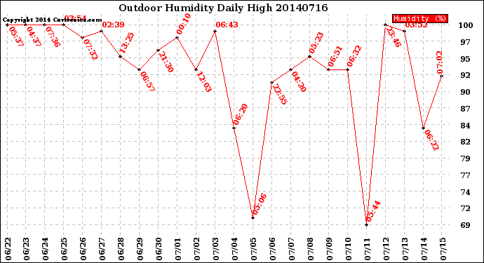 Milwaukee Weather Outdoor Humidity<br>Daily High