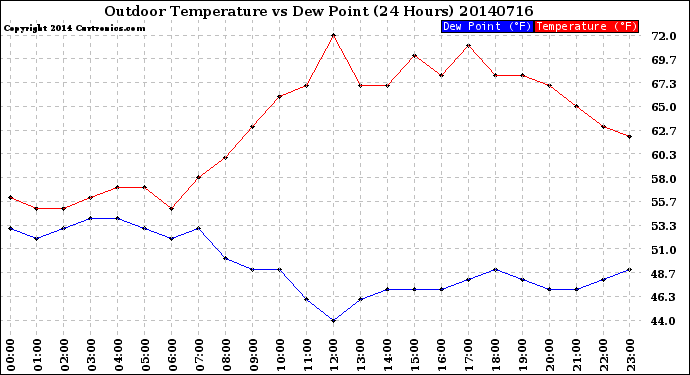 Milwaukee Weather Outdoor Temperature<br>vs Dew Point<br>(24 Hours)