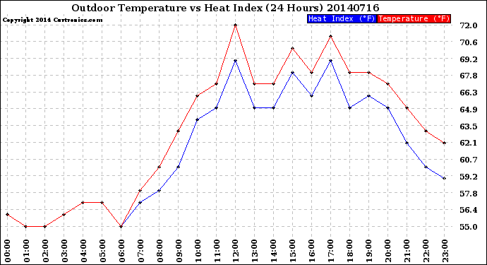 Milwaukee Weather Outdoor Temperature<br>vs Heat Index<br>(24 Hours)