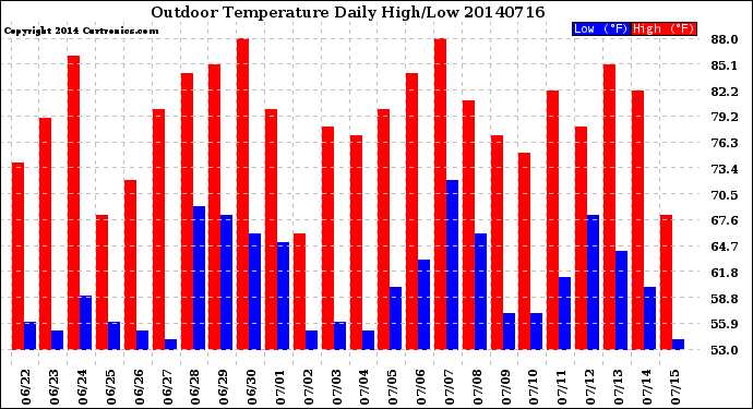 Milwaukee Weather Outdoor Temperature<br>Daily High/Low