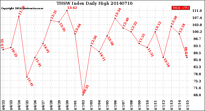 Milwaukee Weather THSW Index<br>Daily High