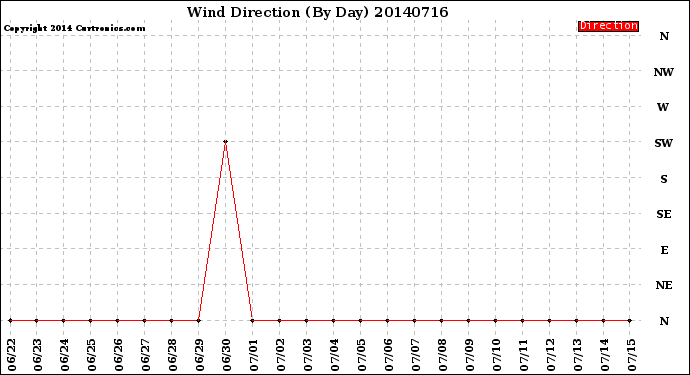 Milwaukee Weather Wind Direction<br>(By Day)