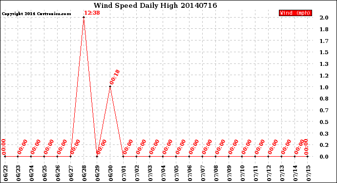 Milwaukee Weather Wind Speed<br>Daily High