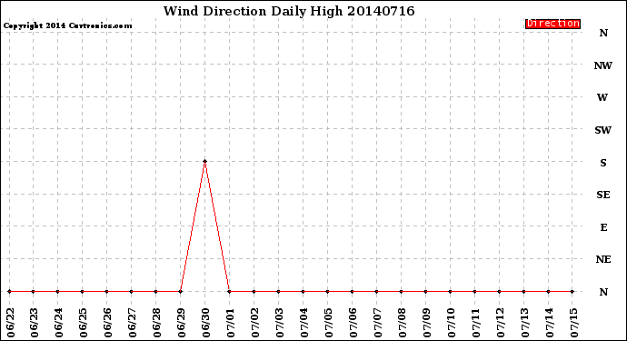 Milwaukee Weather Wind Direction<br>Daily High