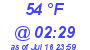 Milwaukee Weather Dewpoint High High Today