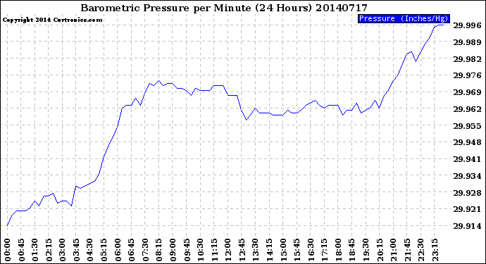 Milwaukee Weather Barometric Pressure<br>per Minute<br>(24 Hours)